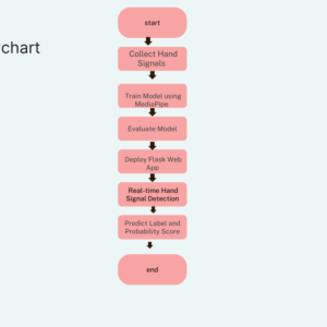 The Real-time Hand Sign Detection and Recognition project