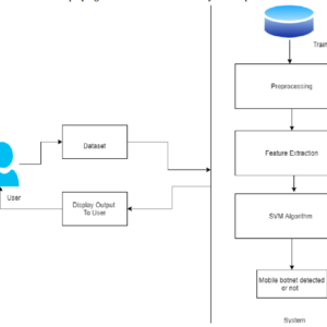 Botnet Attack Detection using Machine Learning